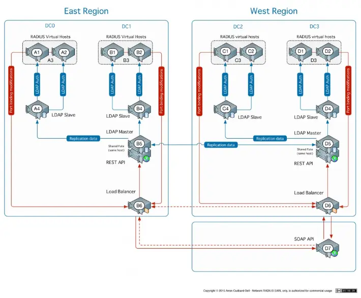 A custom configuration for RADIUS server installation