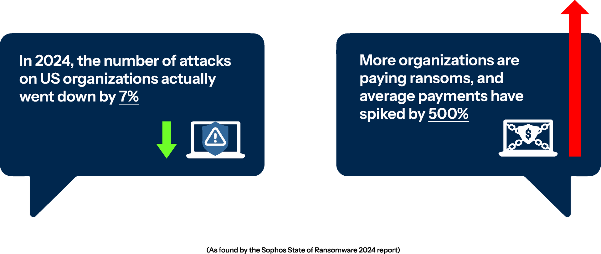The cost of ransomware attacks is going up