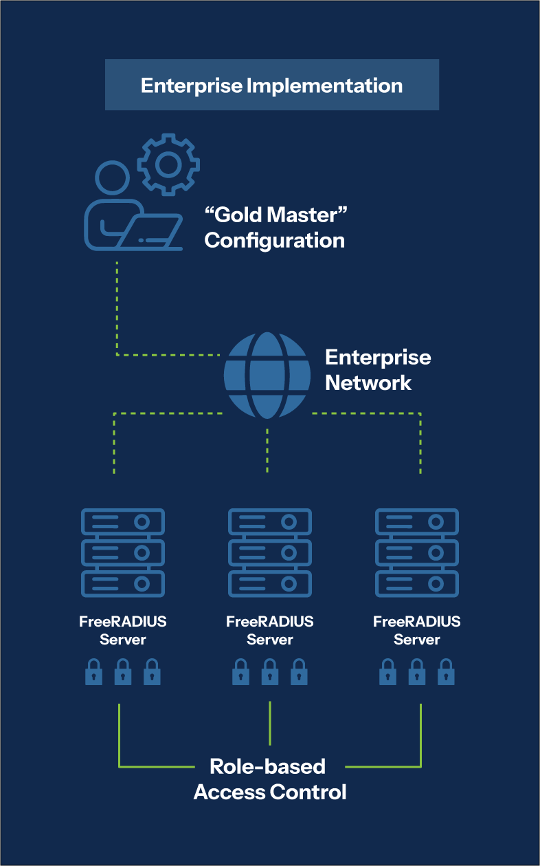 A diagram showing enterprise network architecture, with central IT controlling the “gold master” configuration and FreeRADIUS servers distributed in global locations. 