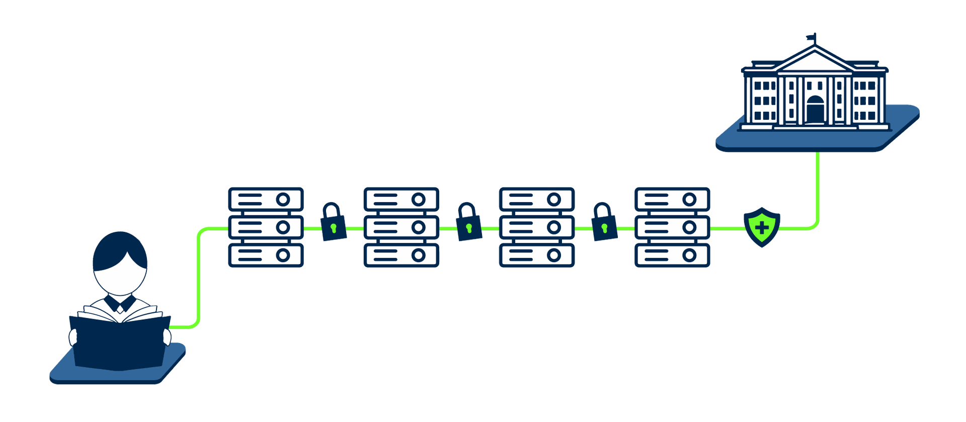 Network authentication flow chart showing how a request travels through multiple RADIUS servers from a visiting student to their home institution.